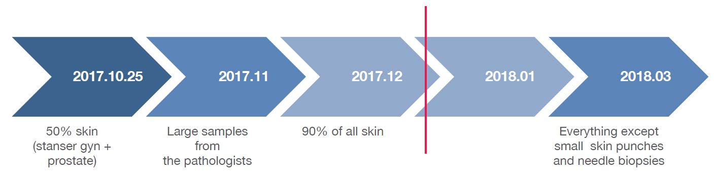 Gavle Hospital - mileston timeline - automated embedding Implementation Sakura Finetek Europe